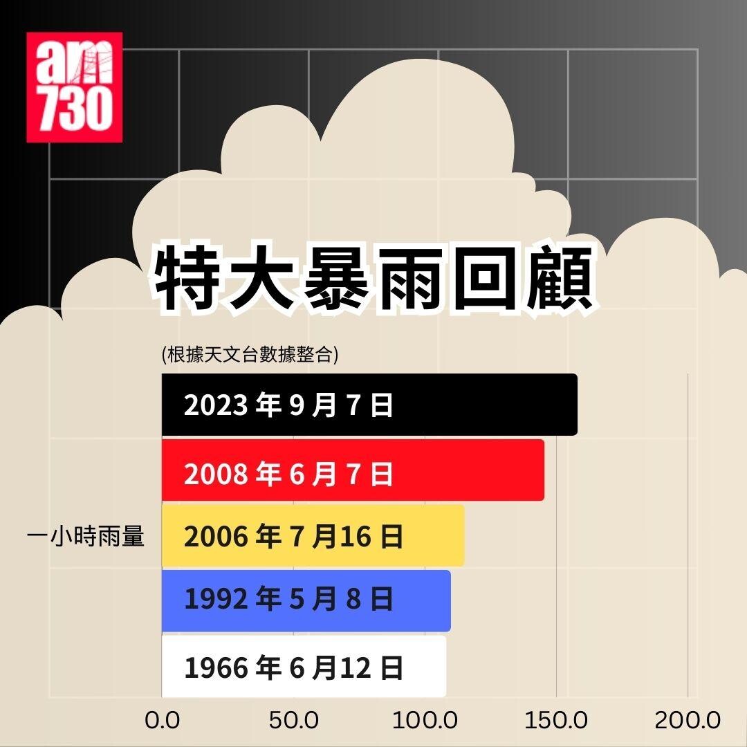2023年特大暴雨回顧。（am730製圖）